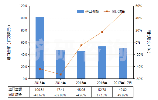 2013-2017年7月中國異戊二烯橡膠板、片、帶(HS40026090)進(jìn)口總額及增速統(tǒng)計